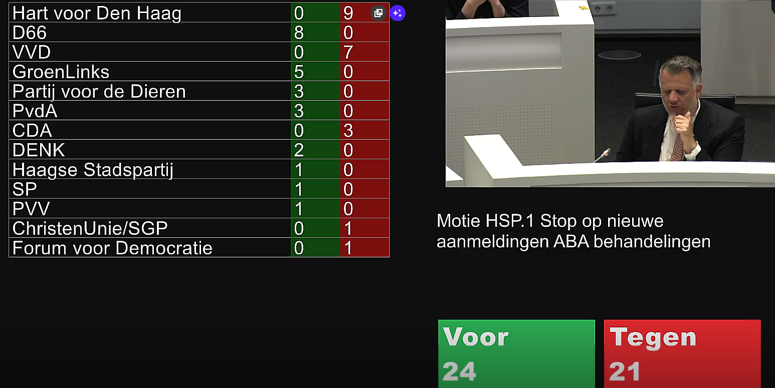 uitslag stemming stoppen met ABA - 24 voor, 21 tegen.