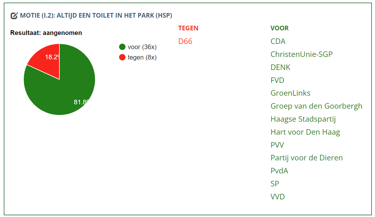 uitslag stemming over de motie